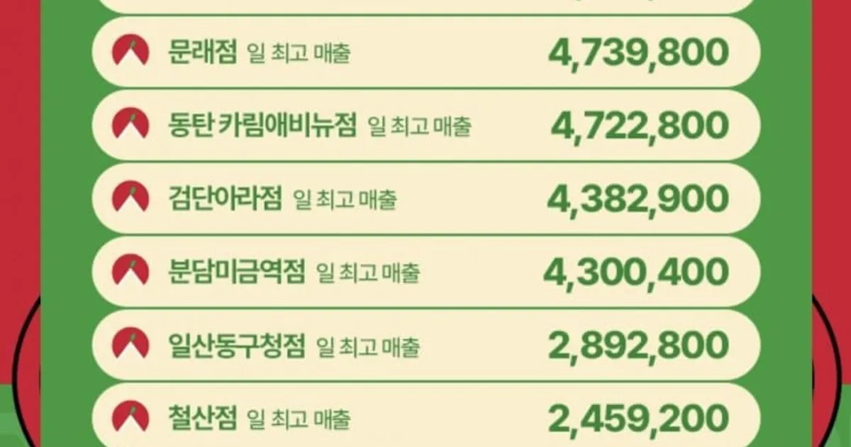 백종원이 ㅈㄴ 견제했던 예산 사과당 근황