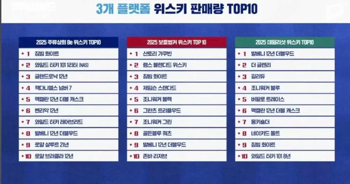 2025 위스키 판매랑 TOP10