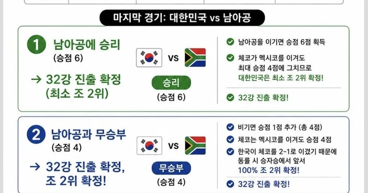 월드컵 32강 진출 "경우의 수" 등장ㅋㅋㅋ