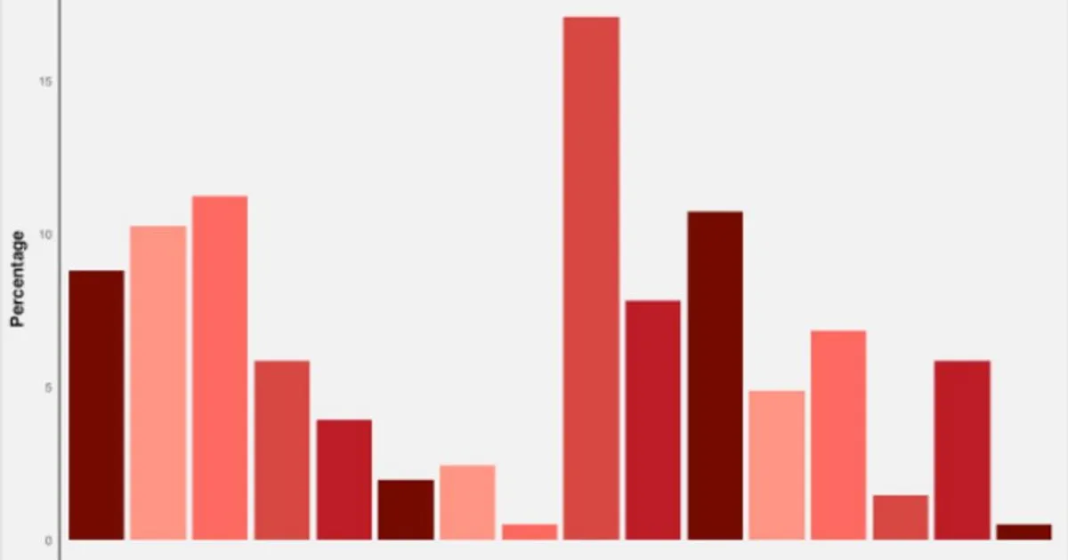 하버드 학생들 MBTI 조사 결과