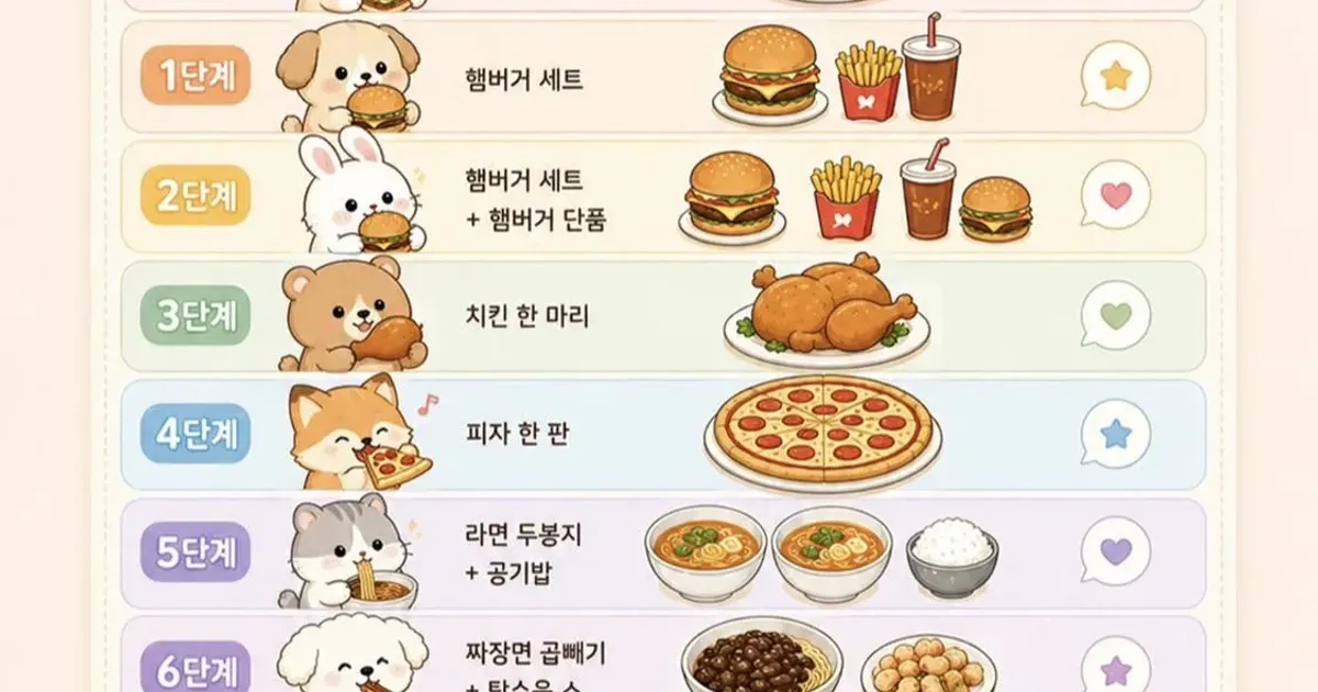 몇 단계부터 대식가?