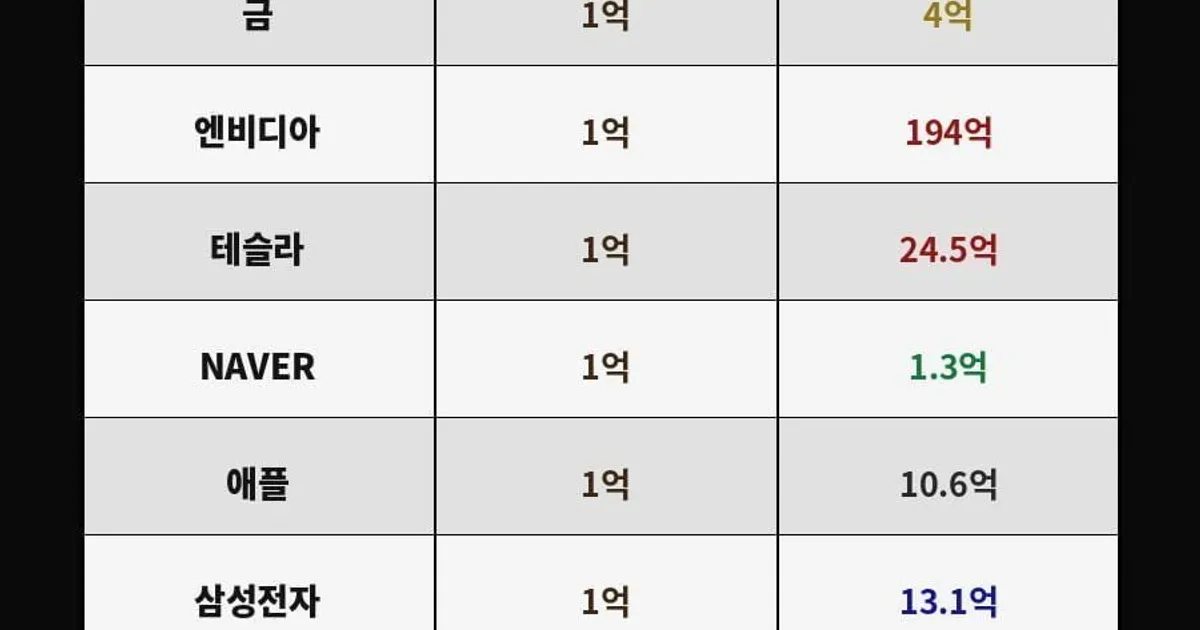 10년 전에 1억 투자한 후 현재는?