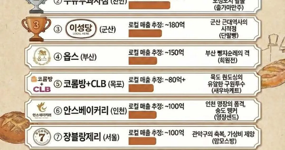 지역 빵집 매출 탑10
