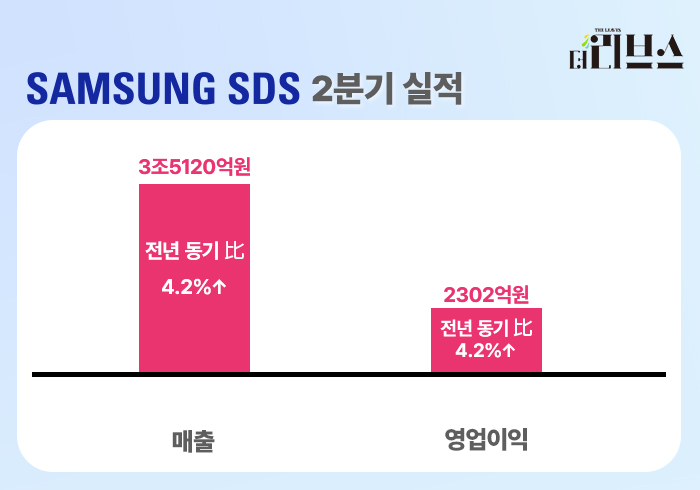 삼성SDS 2025년 2분기 실적. [그래픽=황민우 기자]