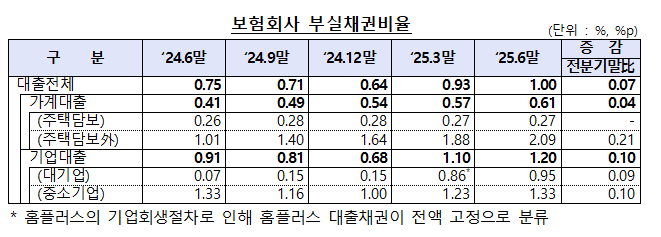 보험회사 부실채권비율. [사진=금융감독원 제공]
