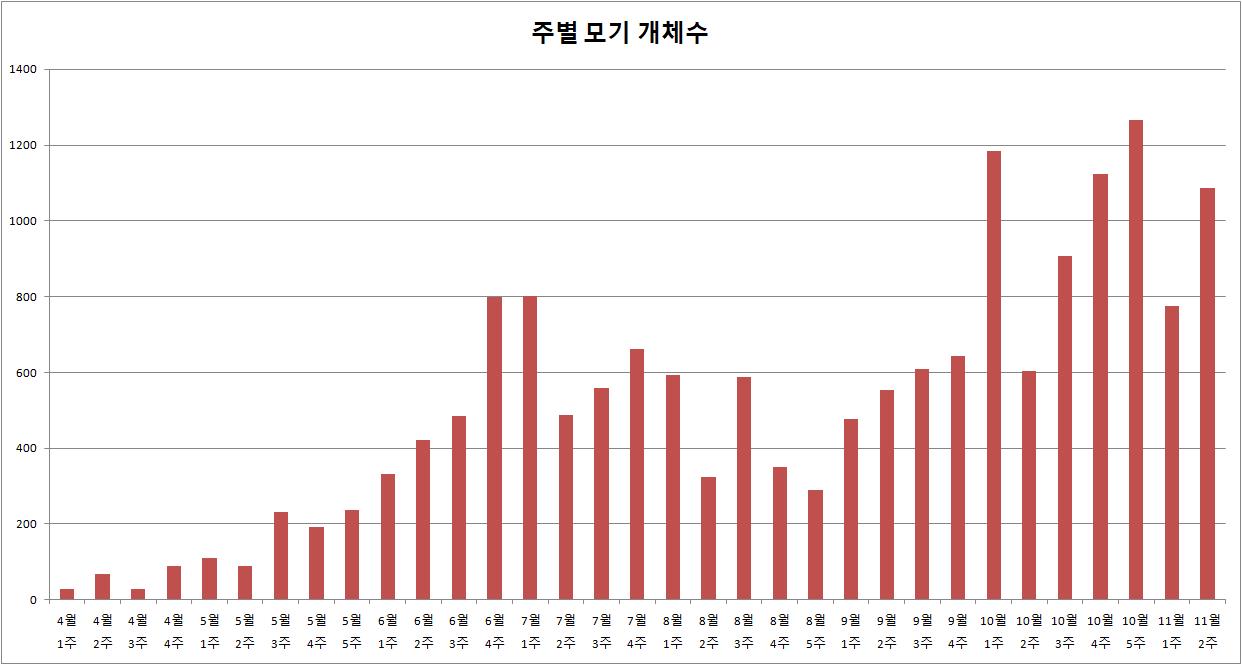 모기도&nbsp;여름 고온에 지친다…이제 가을에 더 극성[연합뉴스]