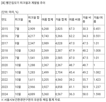 모기도&nbsp;여름 고온에 지친다…이제 가을에 더 극성[연합뉴스]