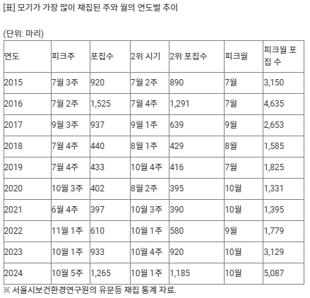 모기도&nbsp;여름 고온에 지친다…이제 가을에 더 극성[연합뉴스]