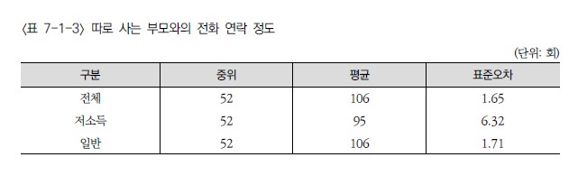"전화 좀 자주 해"…다른 사람은&nbsp;부모에&nbsp;얼마나 연락할까[연합뉴스]