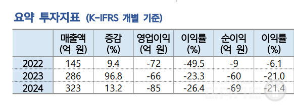 2022년부터 3년간 영업손실 72억→66억→85억 원, 당기순손실 9억→60억→69억 원으로 출혈이 확대되던 회사가 턴어라운드 신호를 보인 것이다.