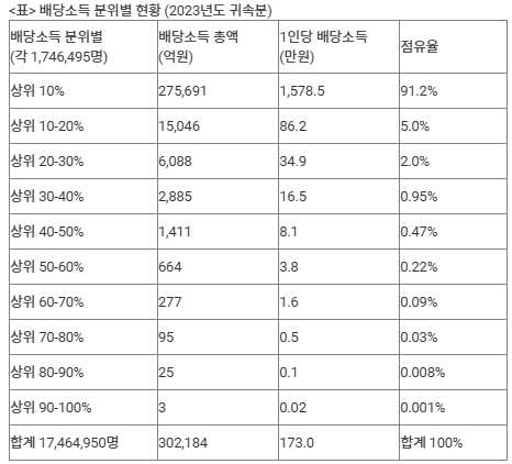 '1천400만 개미' 배당소득 연 8만원꼴…묘수없는 장기투자 稅혜택[연합뉴스]