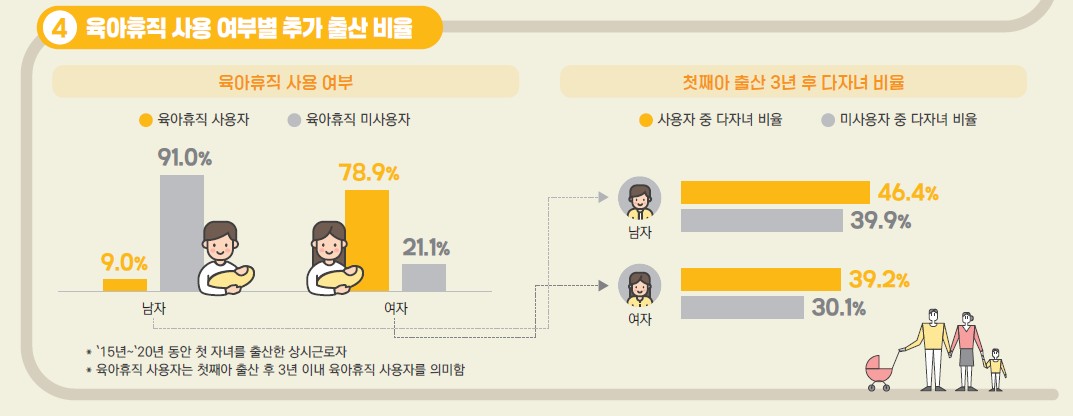 상시근로·고소득·주택 소유일수록 아이 더 많이 낳는다[연합뉴스]