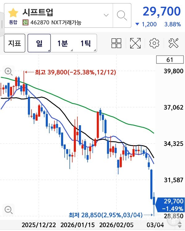 시프트업 주가 변동 추이