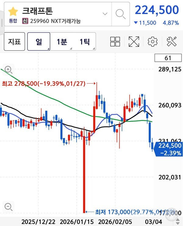 크래프톤 주가변동 추이