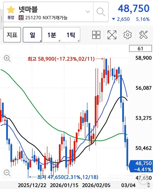 넷마블 주가 변동 추이