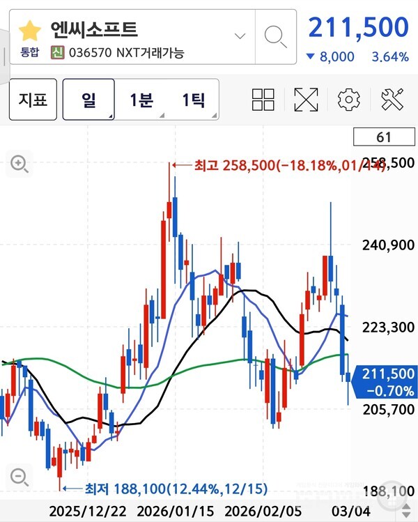 엔씨소프트 주가 변동 추이