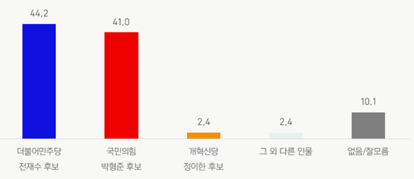 부산시장 가상대결  조사도   (자료=바로미터여론연구소)