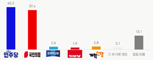 정당지지도 조사도   (자료=바로미터여론연구소)
