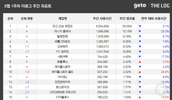 PC방 점유율 부문 /더로그