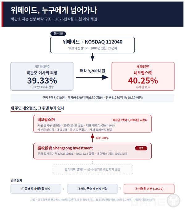 박관호 의장 위메이드 주식 매각 구조도