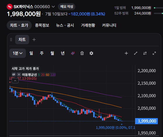 image.png 하이닉스 200만 붕괴... ㄷㄷㄷㄷ