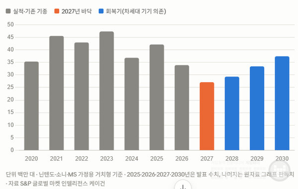 2027년 바닥을 찍고, 우상향 하는 그래프다