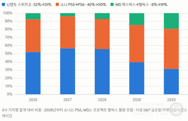 닌텐도 스위치2의 비중이 줄고, PS6, 그리고 헬릭스의 비중이 늘어난다는 예상이다