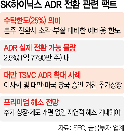 image.png 하이닉스 ‘ADR 25% 전환’은 낭설…“추가공모 없이는 2.5%가 한계”