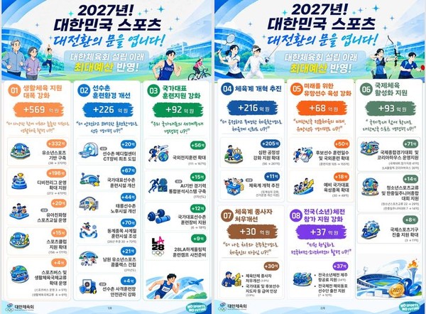 &nbsp;2027년 대한체육회 예산 인포그래픽. 뉴시스