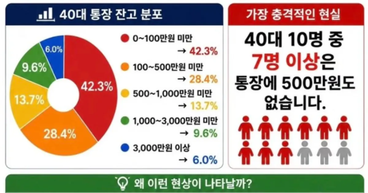 40대 통장 잔고 현실