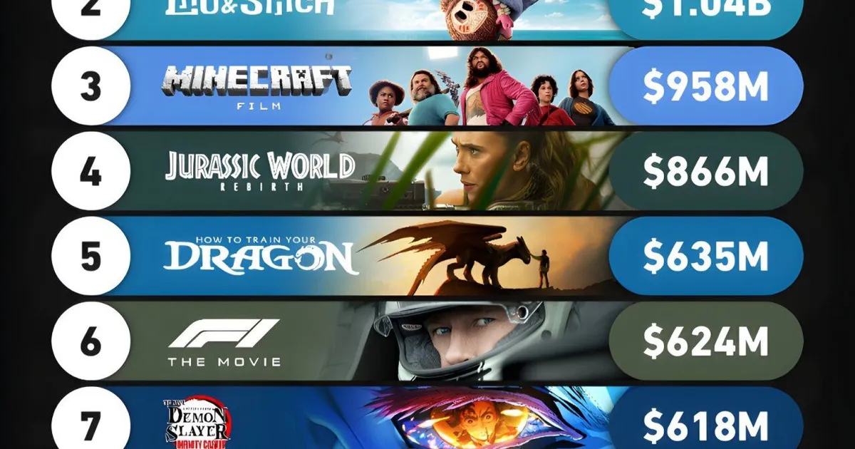 2025년 세계에서 가장 높은 수익을 올린 영화 10편
