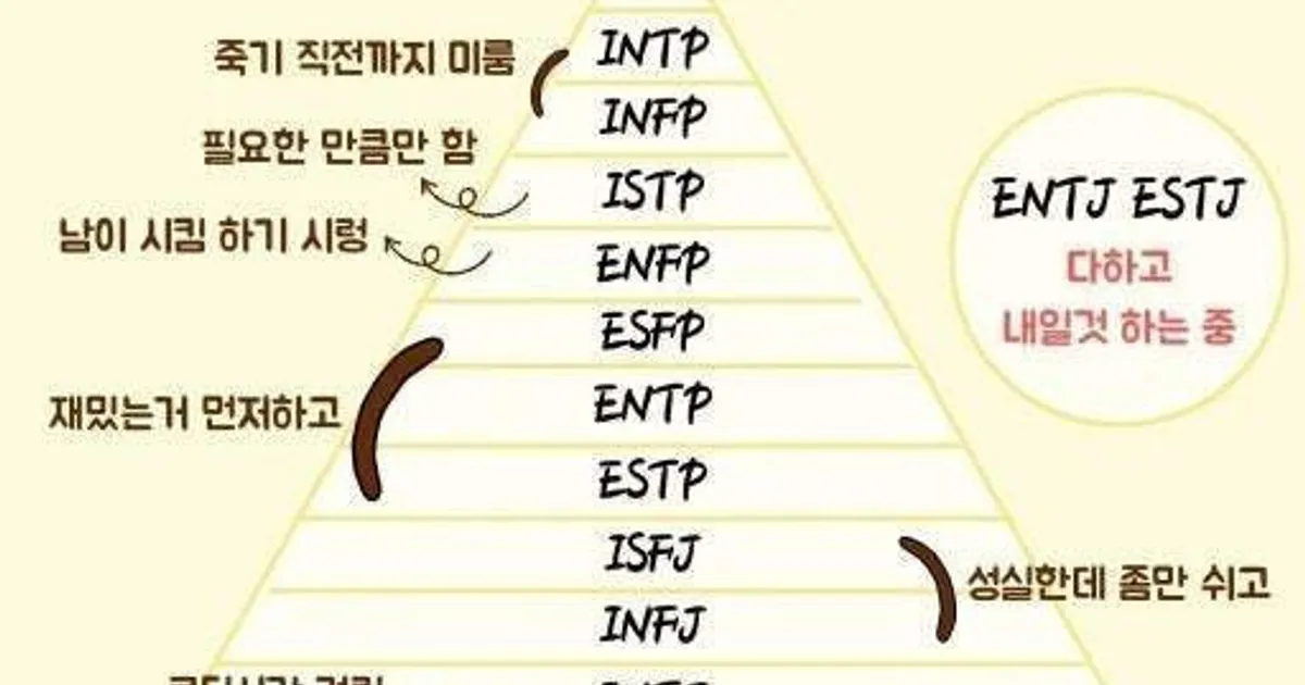 부지런함 게으름과 밀접한 관련이 있는 MBTI