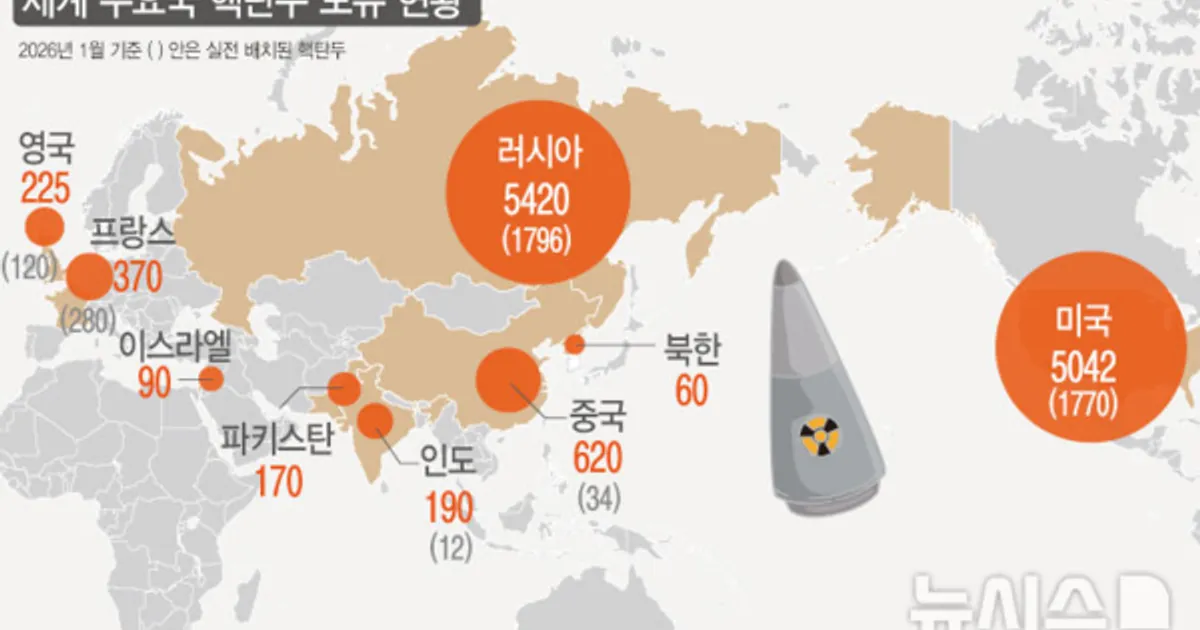 북한 핵탄두 60개 추정…1년 새 10개 증가, 세계 핵무장 경쟁 심화
