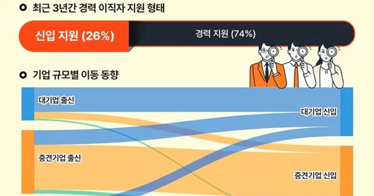 "경력 쌓고도 신입으로"…이직 경력자 10명 중 3명은 '중고신입'