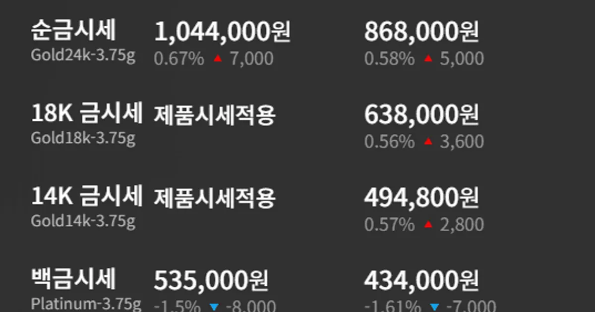 [금값시세] 1월 28일, 금 가격 상승세 지속, 백금은 하락