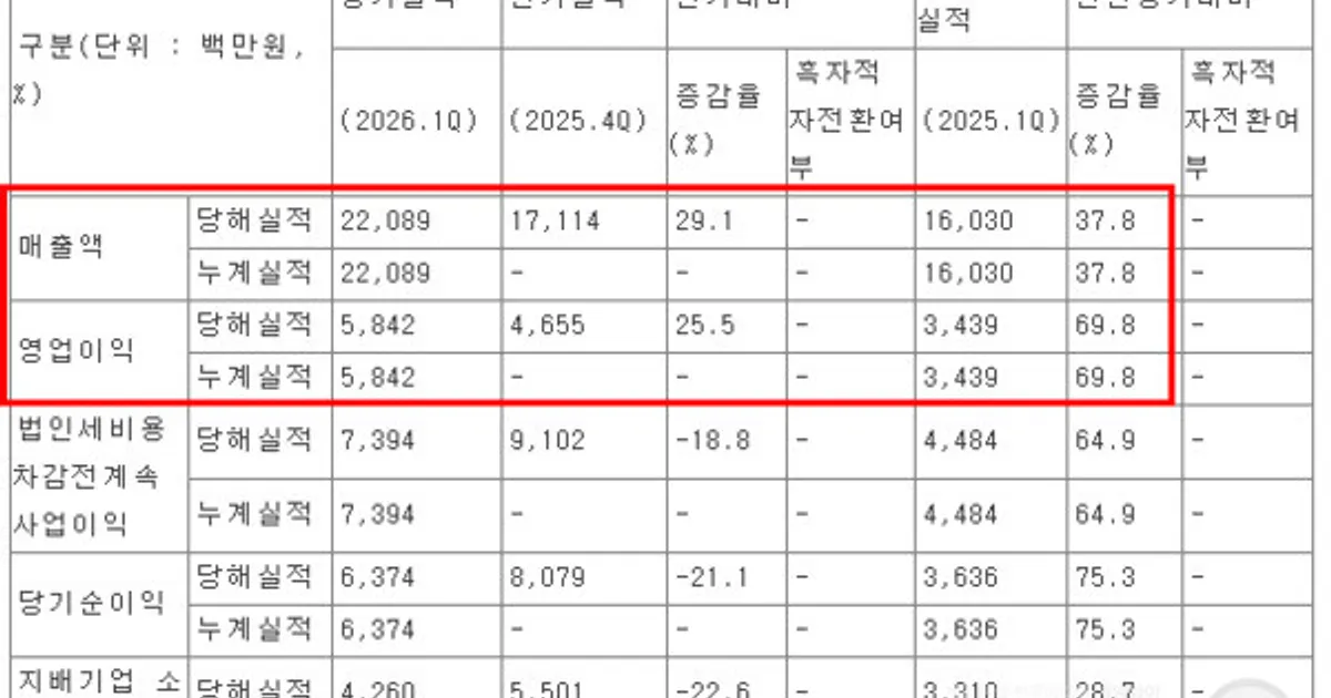 티쓰리 영업익 58억 '70% 점프'… '오디션' 아닌, 이 사업 때문