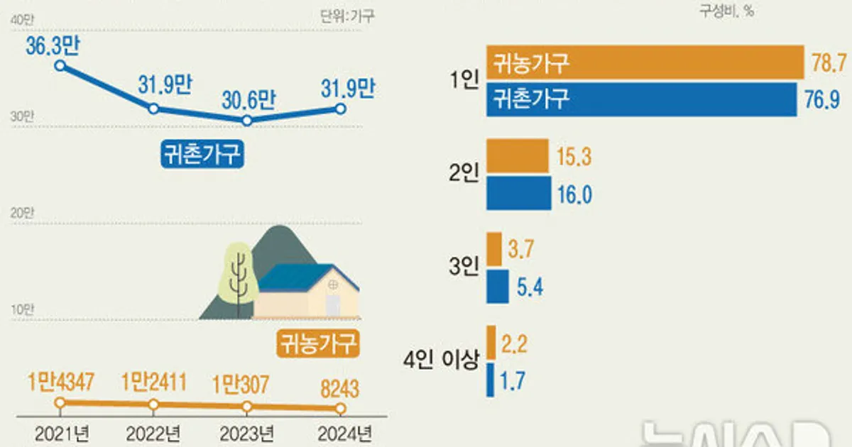 농촌에 터 잡은 인구 3년 만에 늘었다…귀농 청년 비중 역대 최고