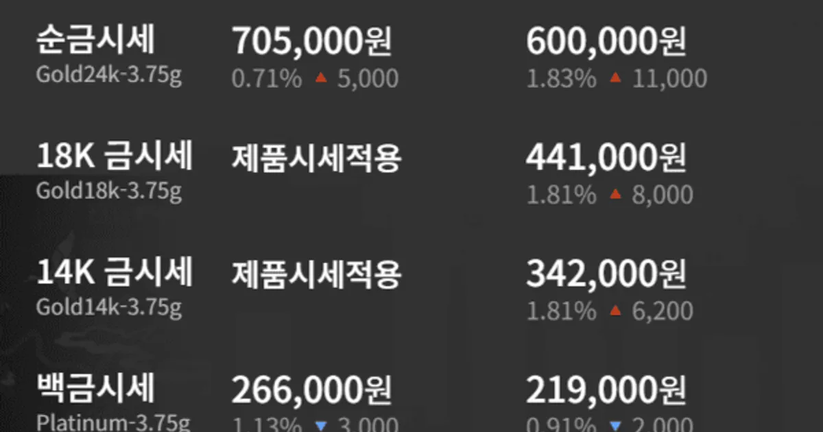 [금값시세] 한국금거래소 9월 9일 순금·순은 상승세…백금은 하락
