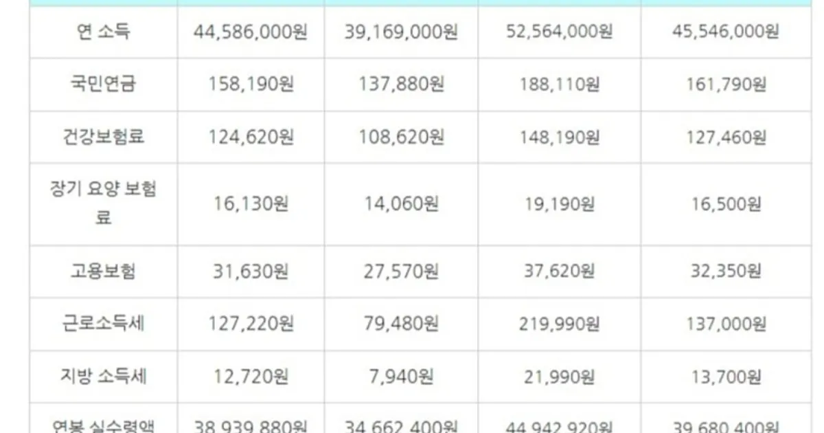 평범한 30대들 월급이라고 함