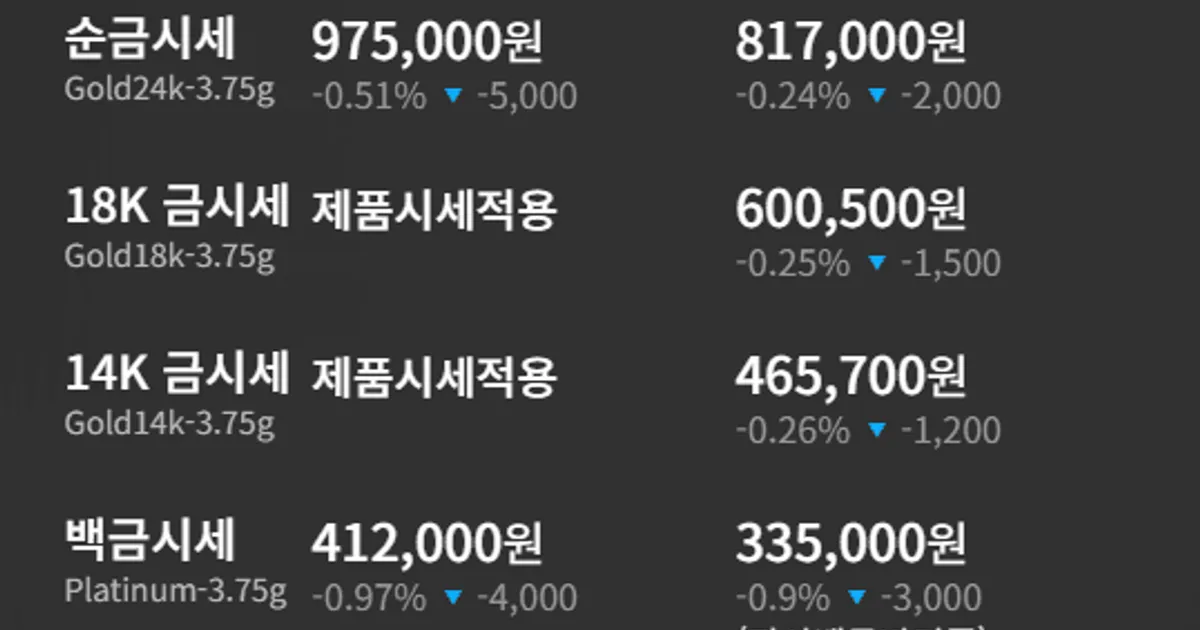 [금값시세] 4월 28일, 순금 백금 은 동반 약세 흐름