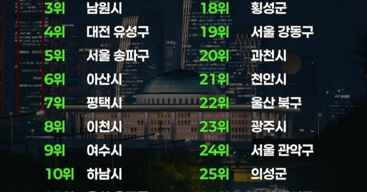 대한민국 가장 살기 좋은 도시 순위