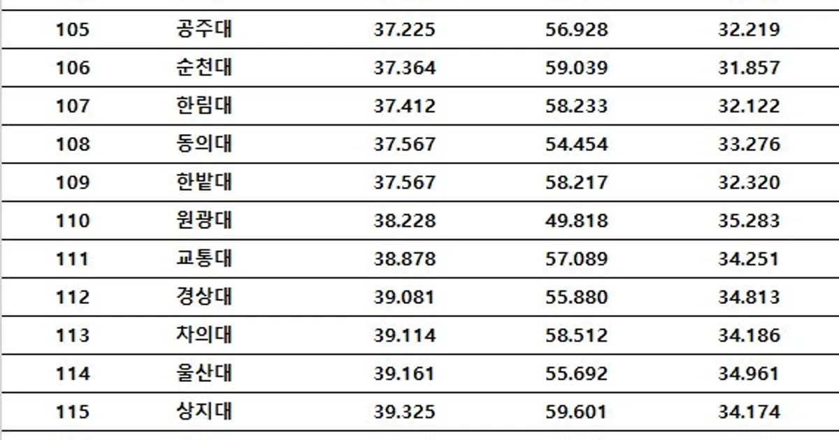 2026 대한민국 전국 4년제 대학 입결 순위