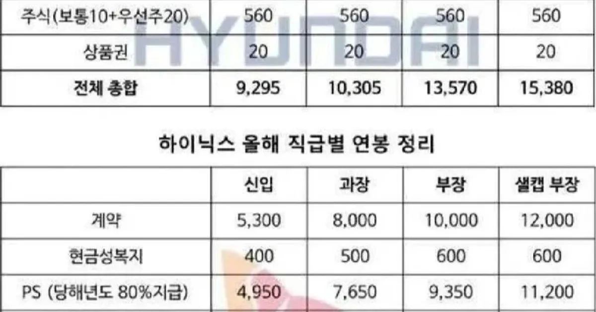 올해 현대차, SK하이닉스 직급별 연봉 유출됨		,,