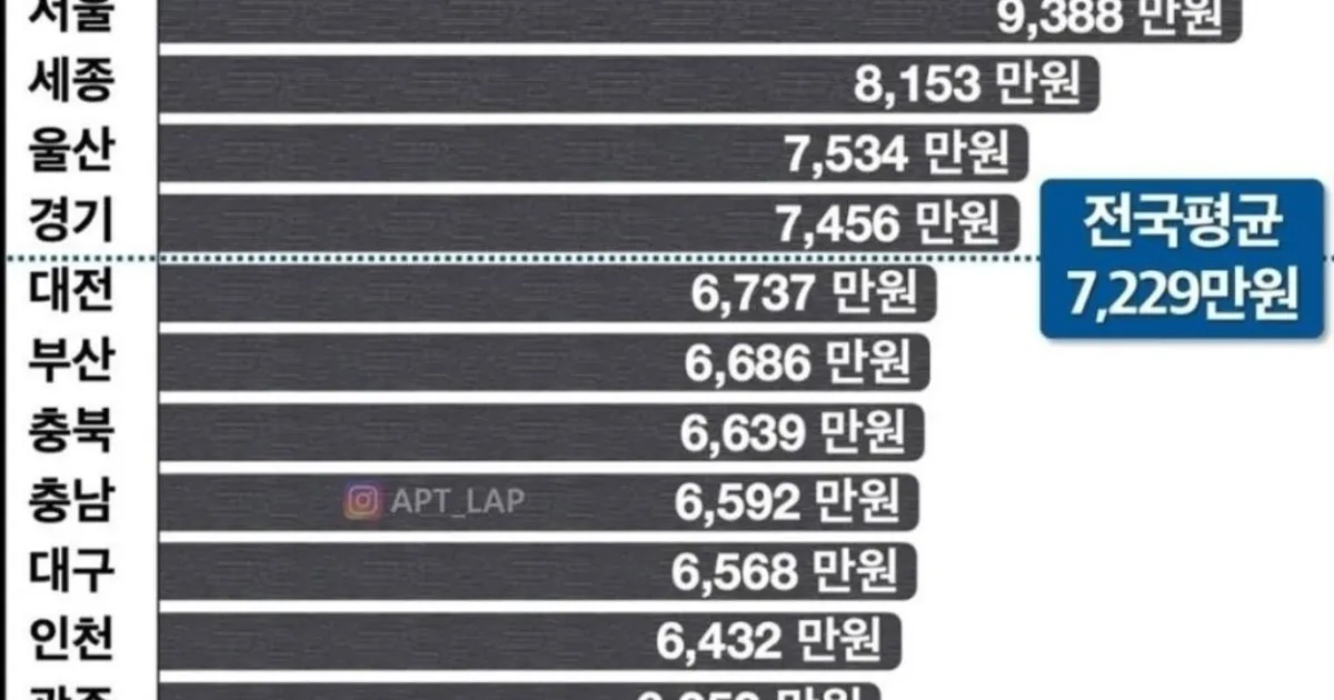 요즘 신혼부부 평균 소득 수준