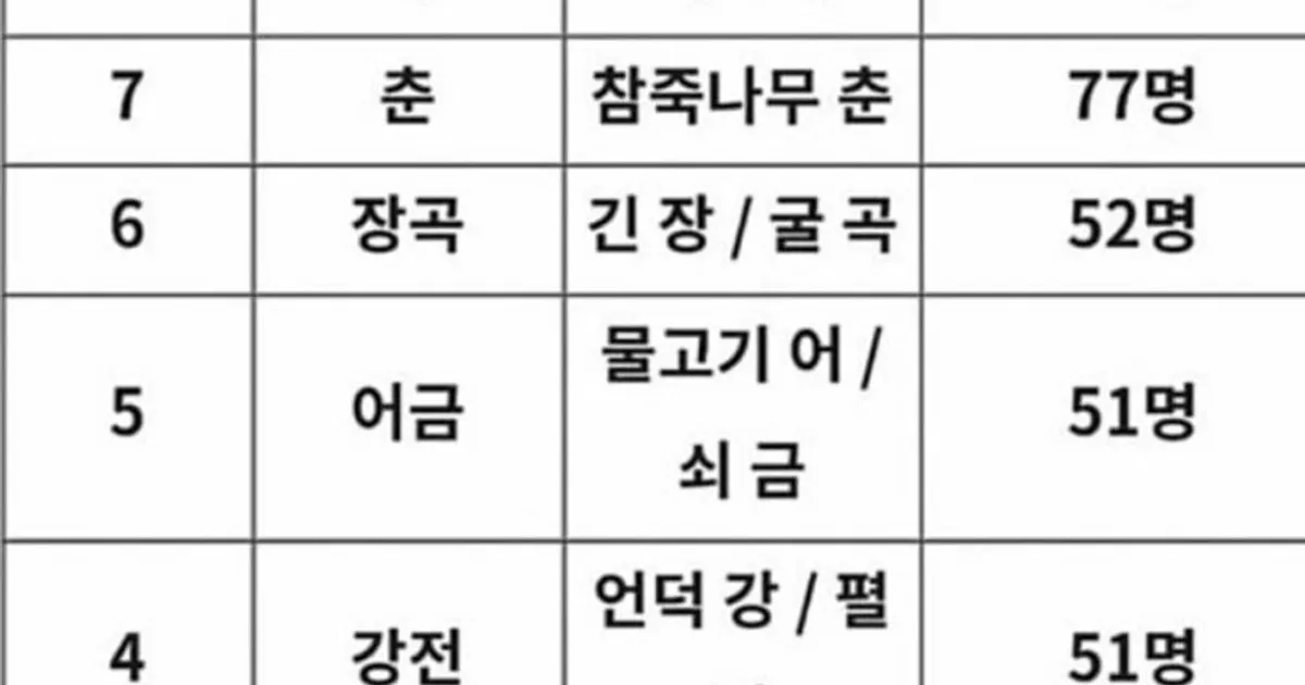 대한민국 희귀 성씨 TOP10.jpg