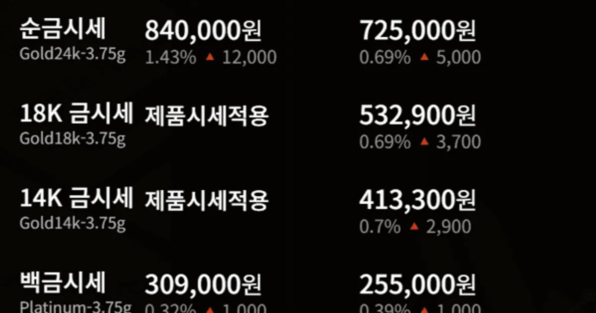 [금값시세] 한국금거래소 24K 순금 84만원 진입…백금과 순은도 동반 상승세