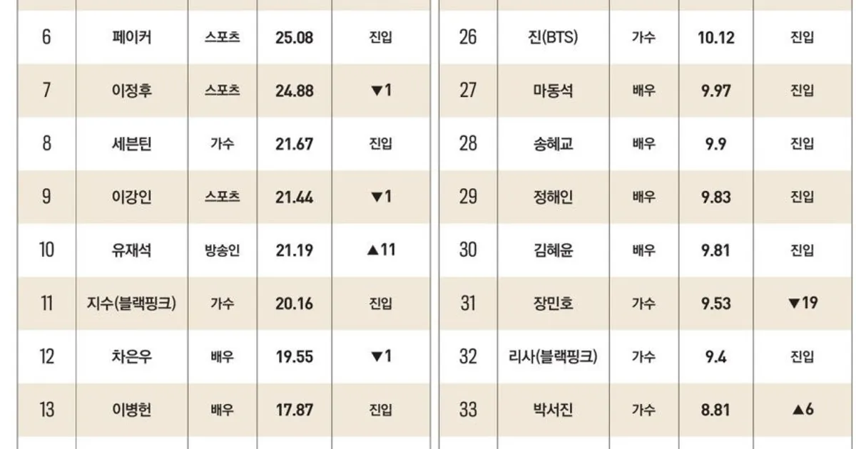 재산 천억 넘는 연예인 ㄷㄷ