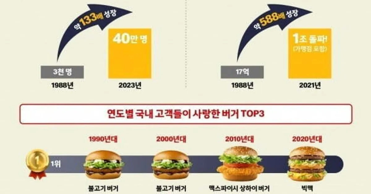 맥도날드 햄버거 인기 순위