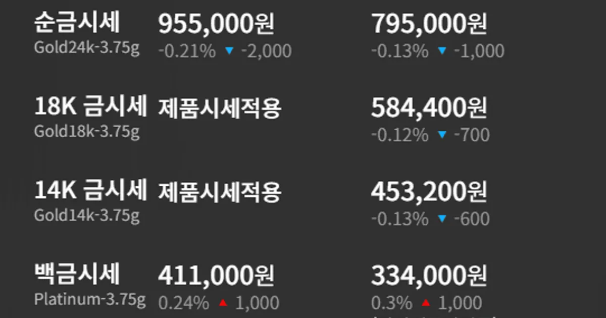 [금값시세] 5월 4일, 흐름 금 하락 백금 상승 대비