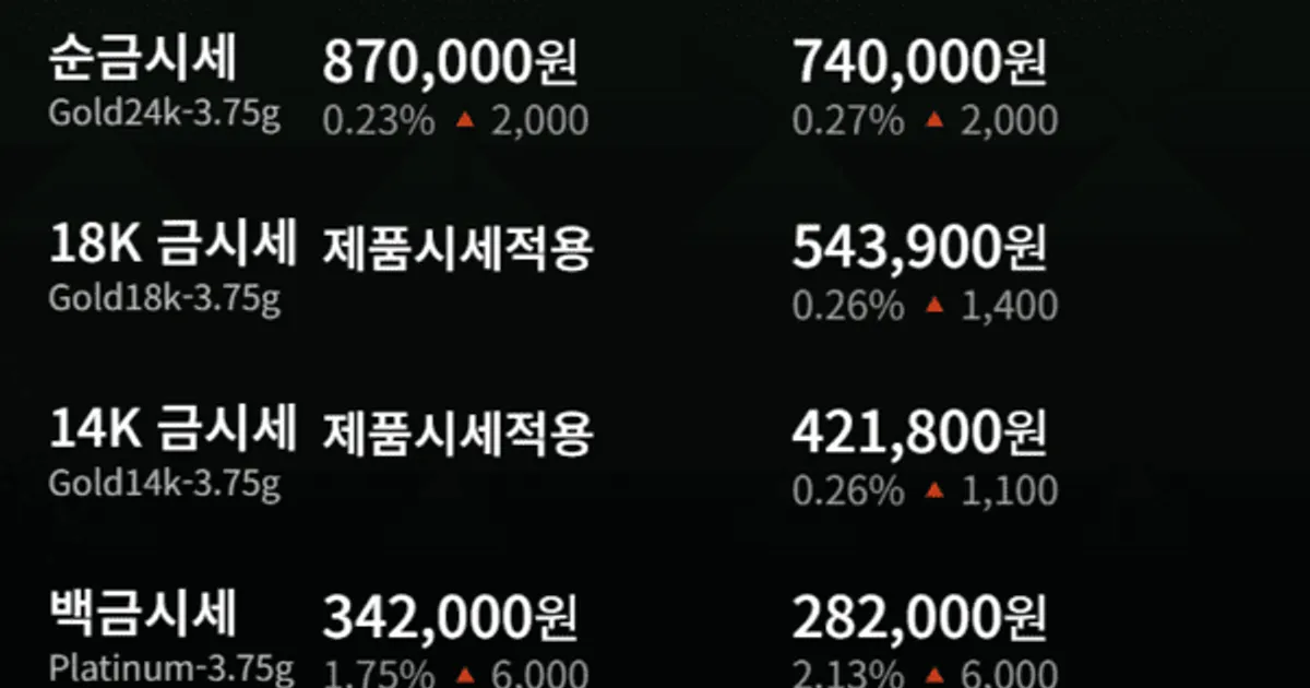 [금값시세] 한국금거래소 12월 10일 24K 금 한돈 87만원